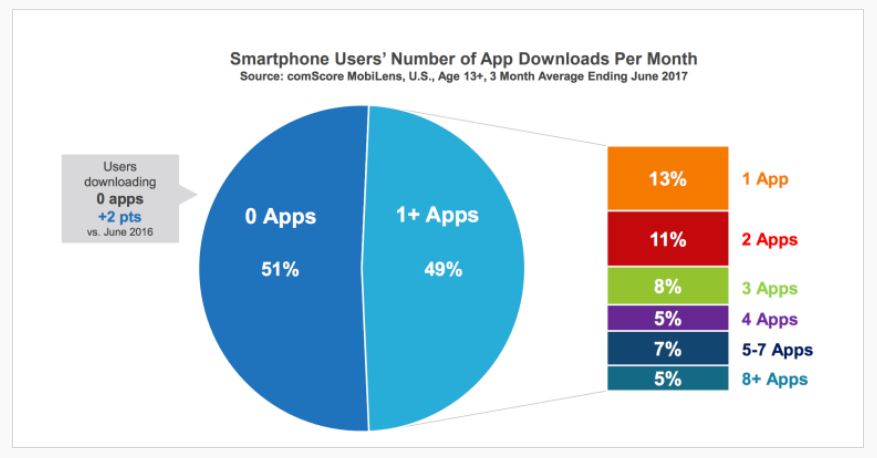 the 5 most popular apps 2017