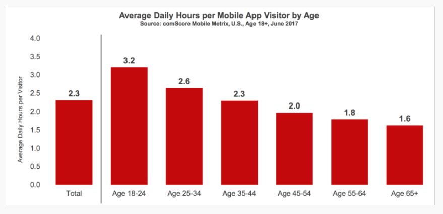 2017 U.S. Mobile App Report - Google and Facebook dominate 8 out of the 10 most used apps.